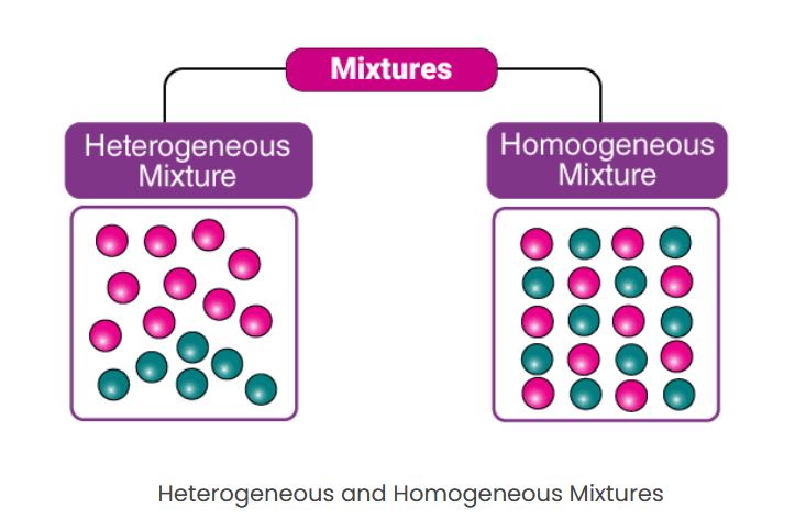 Homogeneous and Heterogeneous Mixtures